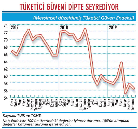 Tüketici güveninde düzelme yok-1