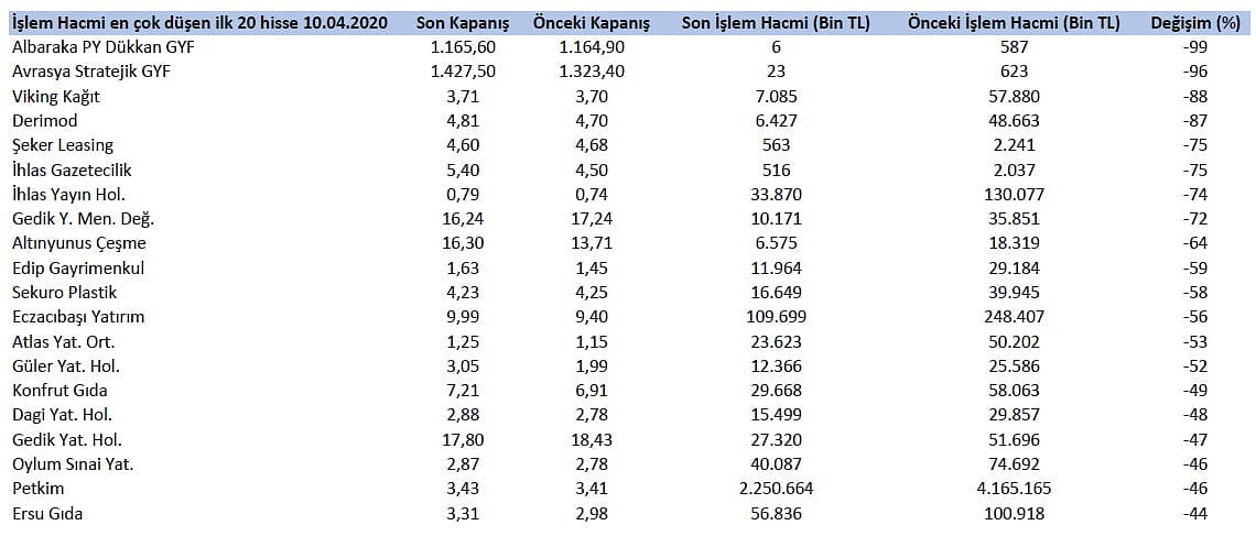 Niçin düştü? Niçin yükseldi? 11.4.2020-0