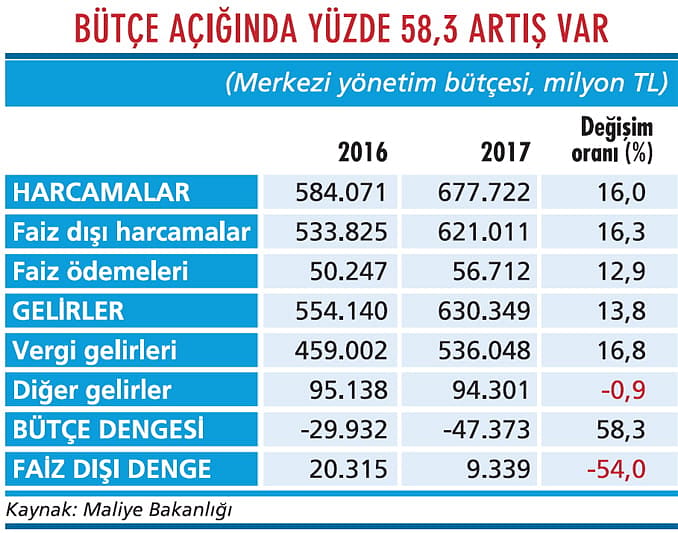 Bütçe 2017'yi beklenenden iyi kapattı-1