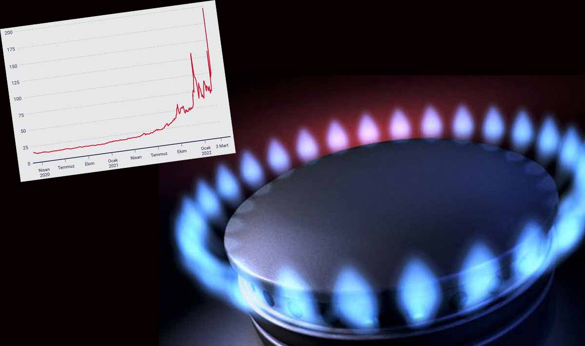 Avrupa'da gaz fiyatları son 2 yılın rekorunu kırdı