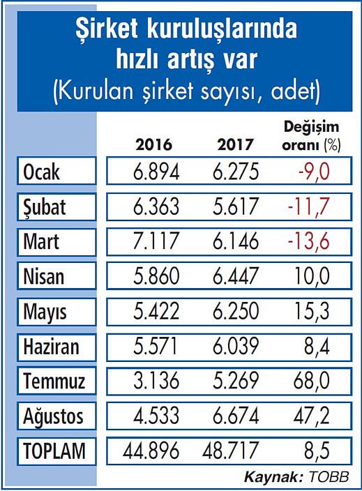 Şirket kuruluşları çok hızlı artıyor-1