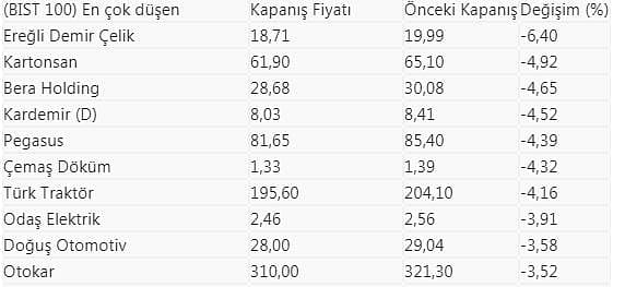 BIST 100'de bu hafta en çok kazanan, kaybeden ve işlem gören 10 hisse-1
