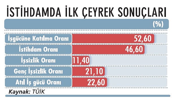 İşsizlik ilk çeyrekte yüzde 11,4 oldu-1