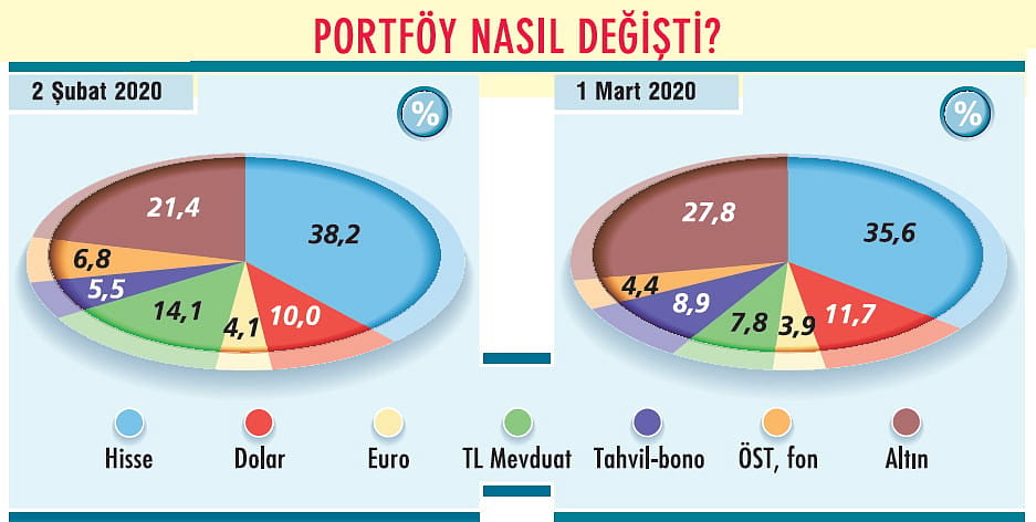 Dokuz kurumdan portföy önerileri-1