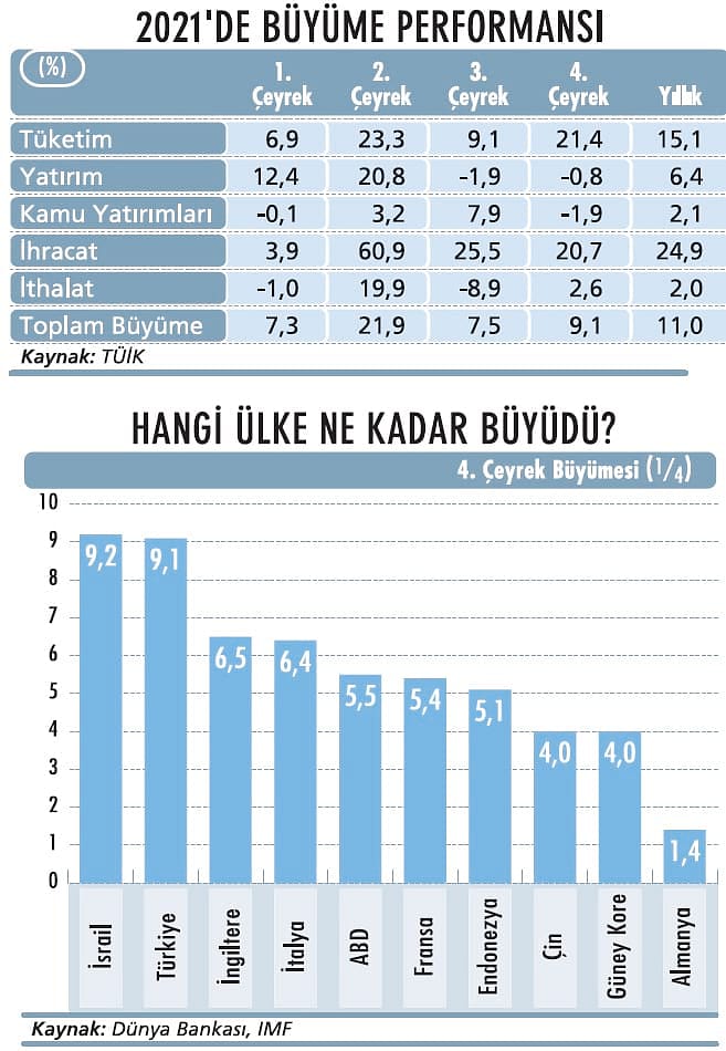 Rekor büyüme ücretliye yansımadı-1
