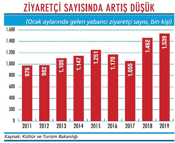 Turist sayısında daha fazla artış lazım-1