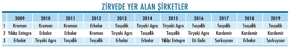 ANADOLU 500’ün sayısal görünümü: Zirvedeki iller, şirketler, sektörler...-0