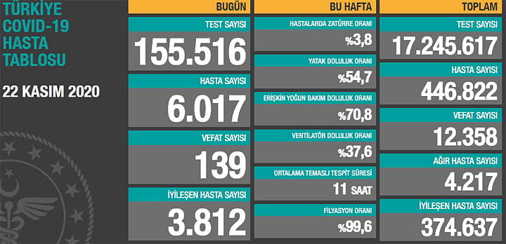 Can kaybı 139... Yeni hasta sayısı 6 bini aştı-0