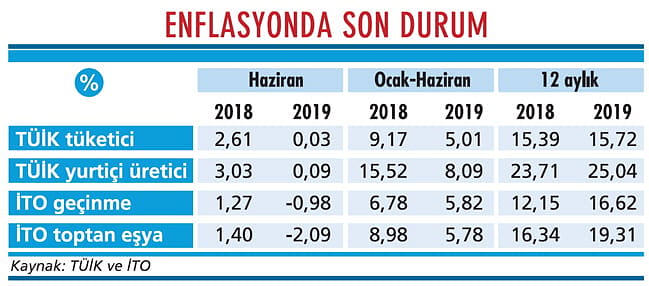 Enflasyonda beklenen düşüş geldi-1