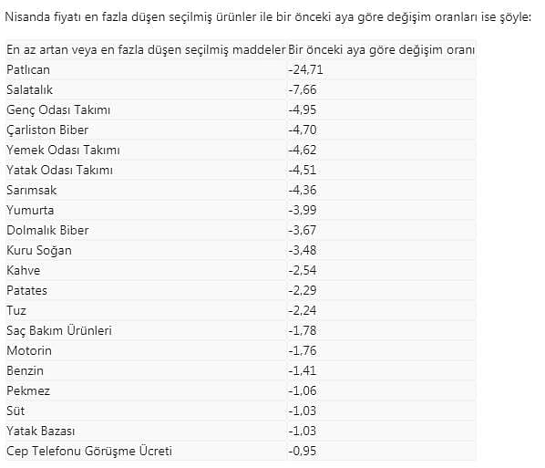 İşte Nisan ayının zam şampiyonu: Fiyatı yüzde 25 arttı-1