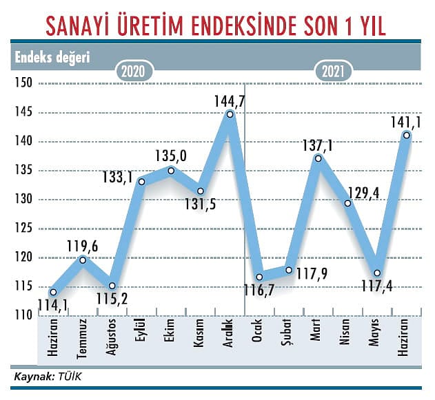Sanayi üretiminde 10 ayın zirvesi-0
