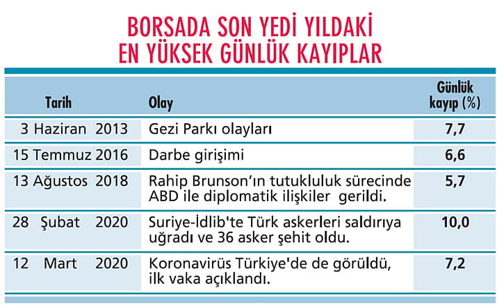 Piyasalarda korona hesabı-1