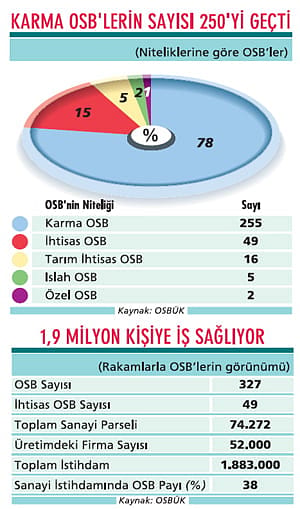 OSB’ler yatırımcı peşinde-1