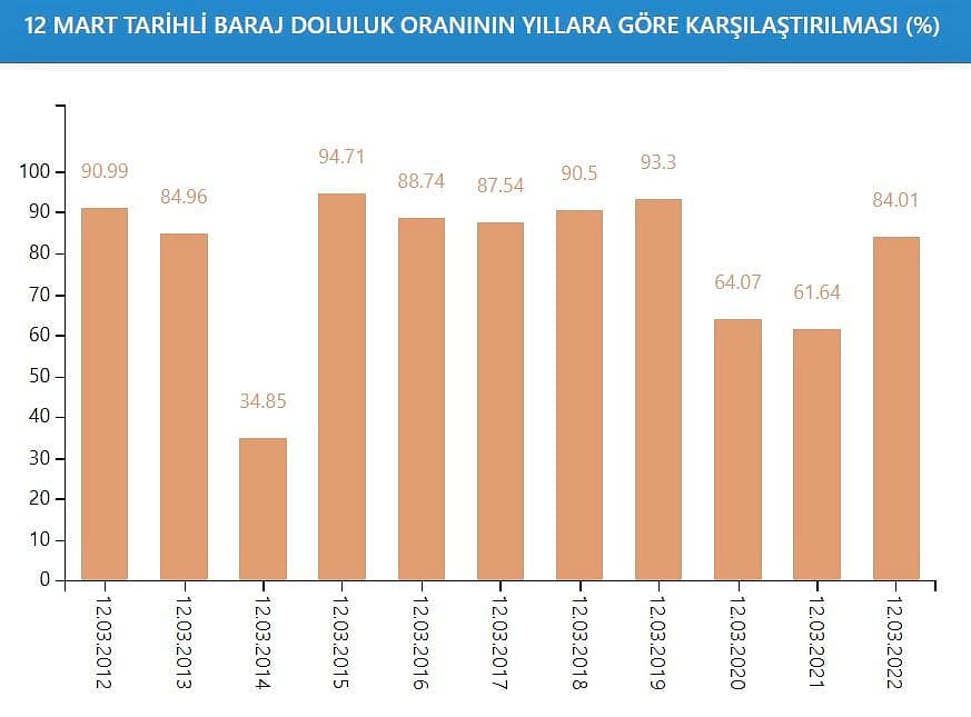 Son yağışlar İstanbul barajlarını nasıl etkiledi (12 Mart 2022)-0