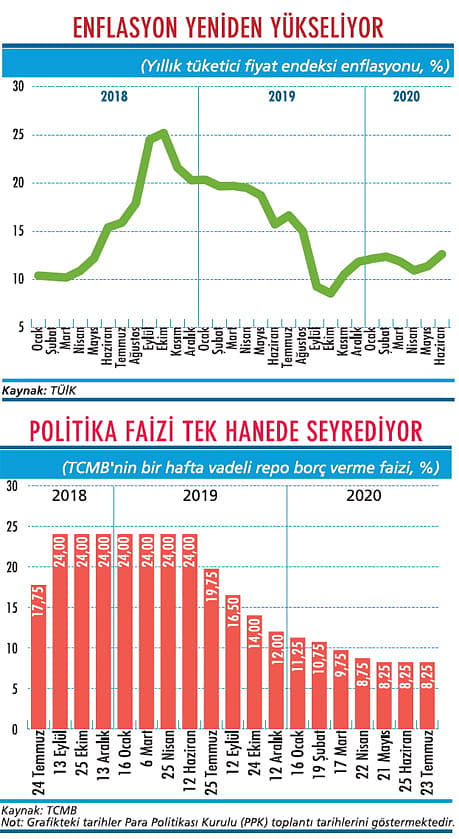 Merkez, enflasyondan korkmaya başladı-1