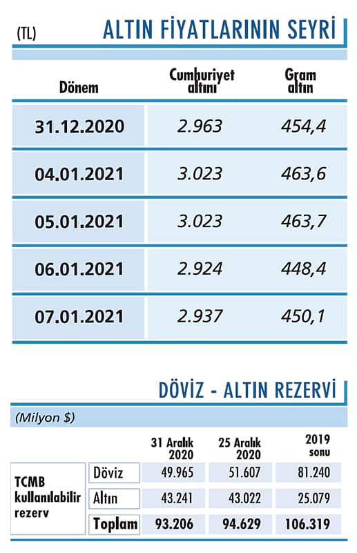 Altında düşüş hız kazanabilir-0