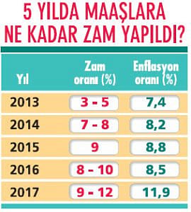 Yılbaşında ücretlere ne kadar zam gelecek?-0