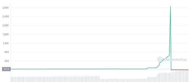 Squid Game kripto parası bir anda buharlaştı-0