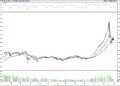 BIST 100 hisselerinin teknik analizi (4.1.2022)-0