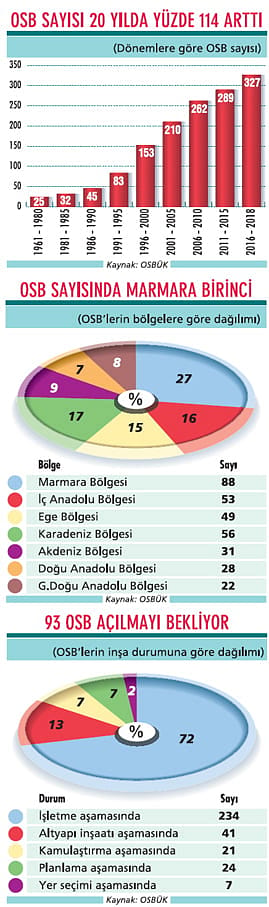 OSB’ler yatırımcı peşinde-0