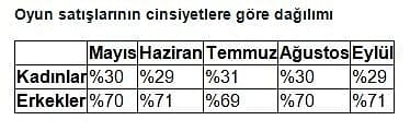Oyun satışları yüzde 17 düştü-2