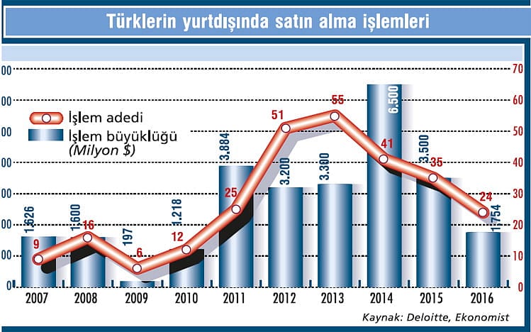 Türklerden 10 yılda 27 milyar $’lık alım-2