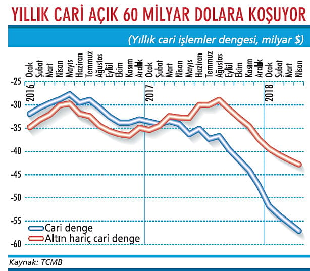 Cari açık nisan ayında da yükseldi-1