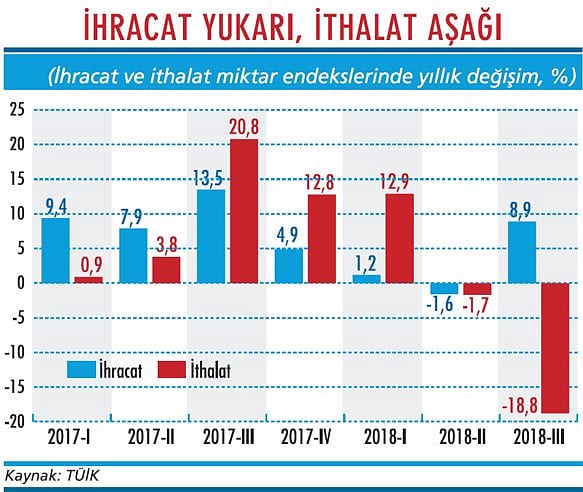 Reel dış ticarette küçülme sinyali var-1