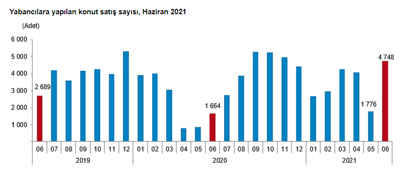 Konut satışında haziran istatistikleri: Yıllık bazda düştü, yabancıya satış hızlandı-3