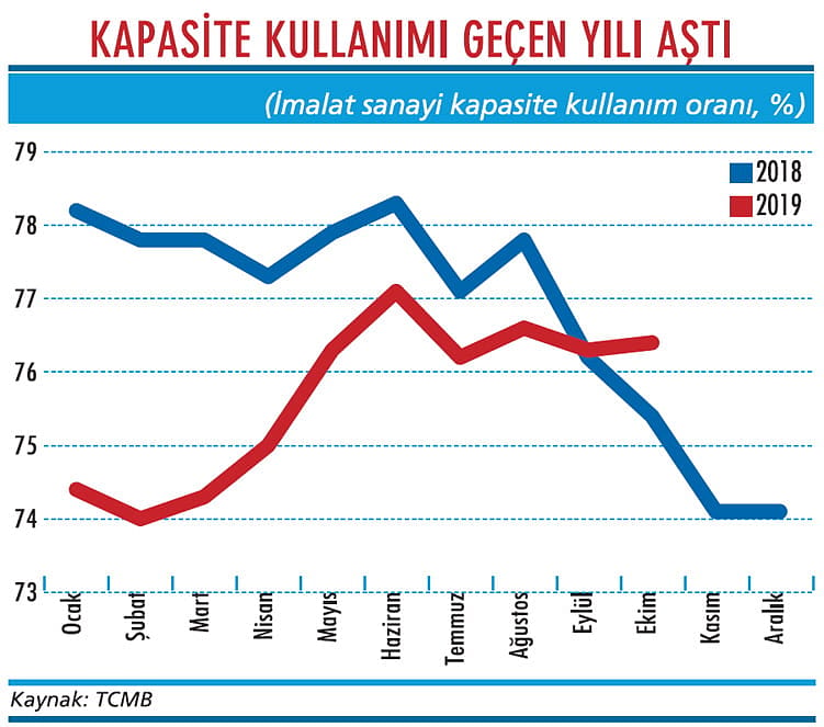 Kapasite kullanımında “baz etkisi” artışı-1