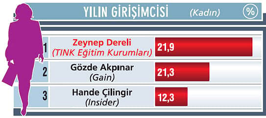 Yılın Kadın Girişimcisi Zeynep Dereli: Tüm Türkiye'ye yayılacağız-0