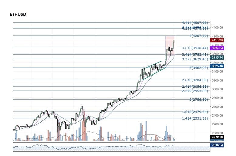 Ethereum'dan rekor üstüne rekor-0