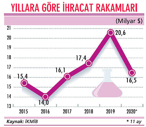 İhracat düştü, istihdam arttı-0