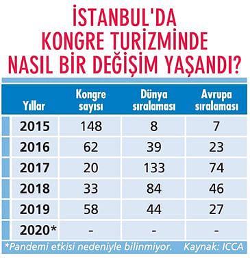 Kongre turizminde ilk üçe girme fırsatı-0