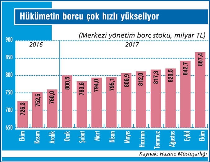 Hükümetin borcu uçuşa geçti!-1