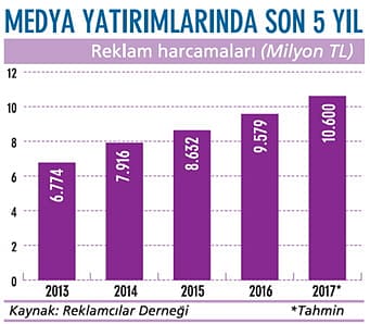 Reklam harcamalarında temkinli beklentiler var-0
