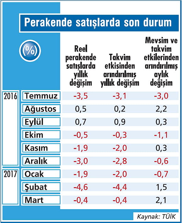 Perakende satışlarda düşüş sürüyor-0