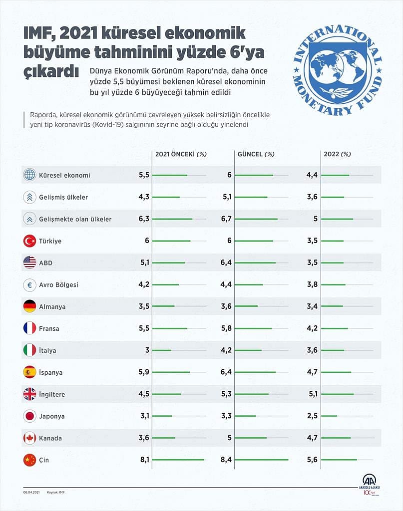 IMF'den Türkiye için büyüme ve enflasyon tahmini -0