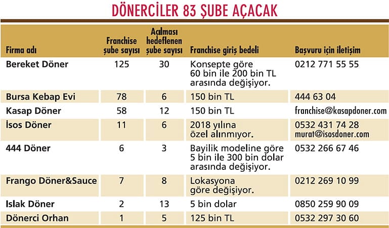 Döner zincirlerinden girişim fırsatları-0