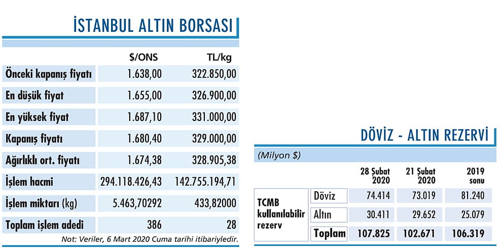 Ons altın 1.680 üzerinde tutunuyor-0