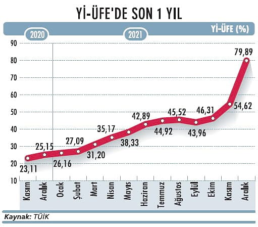 Enflasyon 19 yılın zirvesine çıktı-1