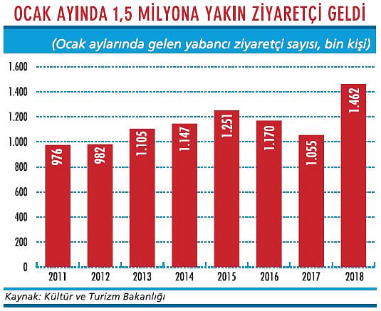 Turizm 2018'e çok iyi başladı-1