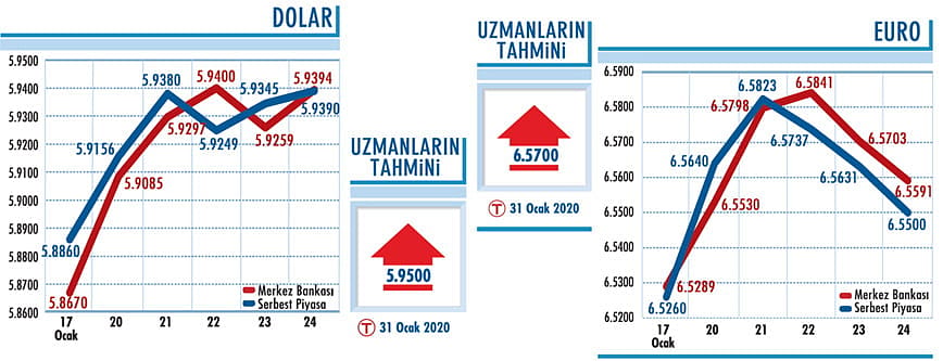 Dolar/TL'de direnç 5,95 ve 5,98’de-0