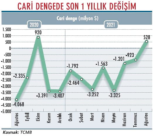 Cari işlemler dengesi şaşırttı-1
