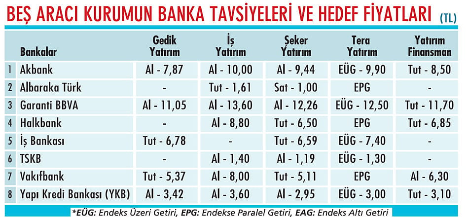 Banka hisselerinde hangileri öneriliyor?-1