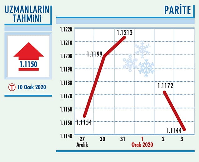 Parite 1,1150’nin altına düştü-0