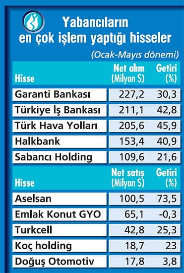 Yabancılar en çok hangi hisseleri alıyor?-2