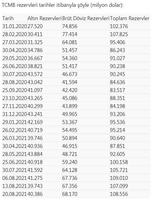 Merkez Bankası döviz ve altın rezervleri arttı-0
