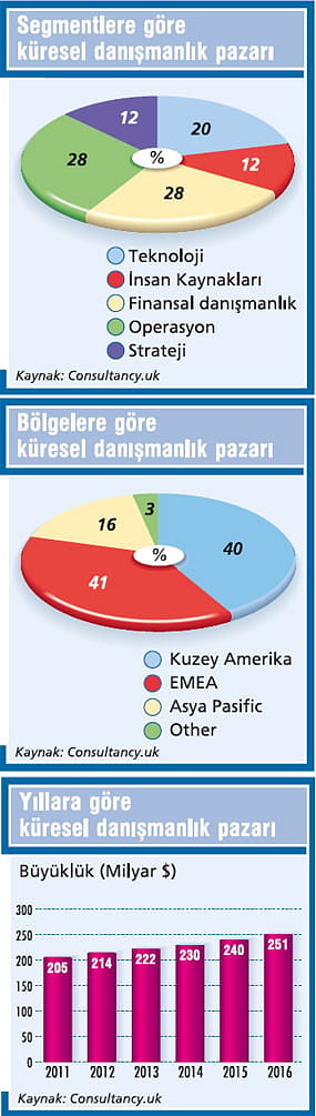 Danışmanlık ihtiyacı dijitalleşmeyle artıyor-1