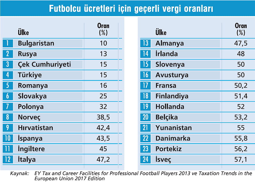 Futbolda vergi yüzde 15 mi yüzde 35 mi olmalı?-1